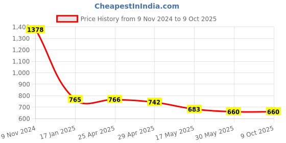 industrybuying.com Ecodrive BX 73 Cogged Belt ecodrive Price History Graph from 9 Nov 2024 to 9 Oct 2025