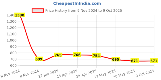 industrybuying.com Ecodrive BX 74 Cogged Belt ecodrive Price History Graph from 9 Nov 2024 to 8 Oct 2025
