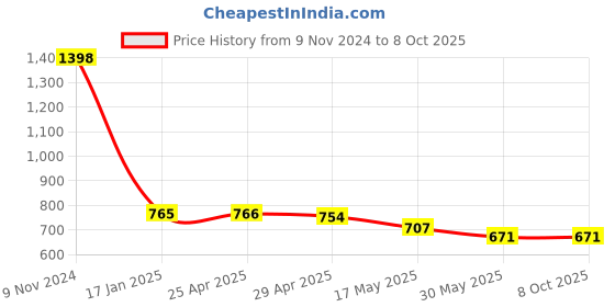 industrybuying.com Ecodrive BX 75 Cogged Belt ecodrive Price History Graph from 9 Nov 2024 to 8 Oct 2025