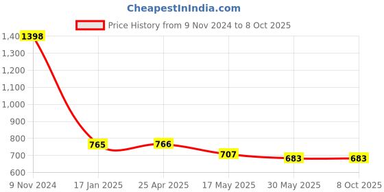 industrybuying.com Ecodrive BX 76 Cogged Belt ecodrive Price History Graph from 9 Nov 2024 to 8 Oct 2025