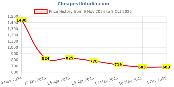 industrybuying.com Ecodrive BX 77 Cogged Belt ecodrive Price History Graph from 9 Nov 2024 to 8 Oct 2025