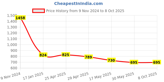 industrybuying.com Ecodrive BX 78 Cogged Belt ecodrive Price History Graph from 9 Nov 2024 to 8 Oct 2025