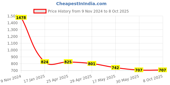 industrybuying.com Ecodrive BX 80 Cogged Belt ecodrive Price History Graph from 9 Nov 2024 to 8 Oct 2025