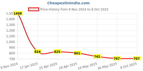 industrybuying.com Ecodrive BX 81 Cogged Belt ecodrive Price History Graph from 9 Nov 2024 to 8 Oct 2025