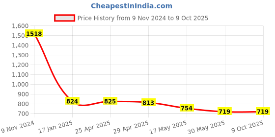 industrybuying.com Ecodrive BX 82 Cogged Belt ecodrive Price History Graph from 9 Nov 2024 to 8 Oct 2025