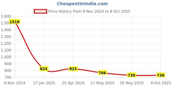 industrybuying.com Ecodrive BX 83 Cogged Belt ecodrive Price History Graph from 9 Nov 2024 to 8 Oct 2025
