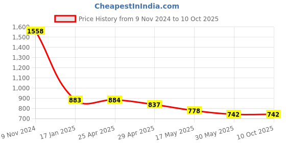 industrybuying.com Ecodrive BX 84 Cogged Belt ecodrive Price History Graph from 9 Nov 2024 to 8 Oct 2025