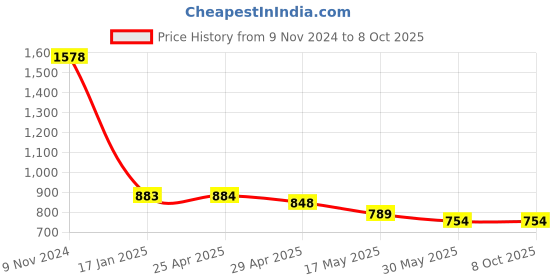 industrybuying.com Ecodrive BX 85 Cogged Belt ecodrive Price History Graph from 9 Nov 2024 to 8 Oct 2025