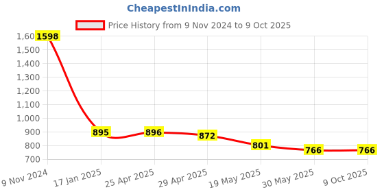 industrybuying.com Ecodrive BX 86 Cogged Belt ecodrive Price History Graph from 9 Nov 2024 to 8 Oct 2025