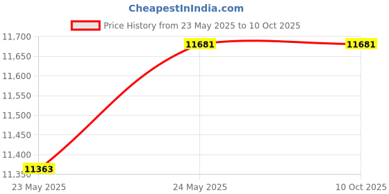 industrybuying.com Ecodrive E 422 Wet Grinder Belt ecodrive Price History Graph from 23 May 2025 to 10 Oct 2025