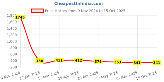 industrybuying.com Ecodrive SPA 1020 Wedge Belt ecodrive Price History Graph from 9 Nov 2024 to 14 Oct 2025