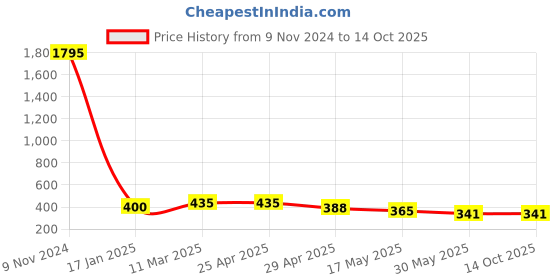 industrybuying.com Ecodrive SPA 1060 Wedge Belt ecodrive Price History Graph from 9 Nov 2024 to 13 Oct 2025