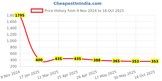 industrybuying.com Ecodrive SPA 1080 Wedge Belt ecodrive Price History Graph from 9 Nov 2024 to 18 Oct 2025