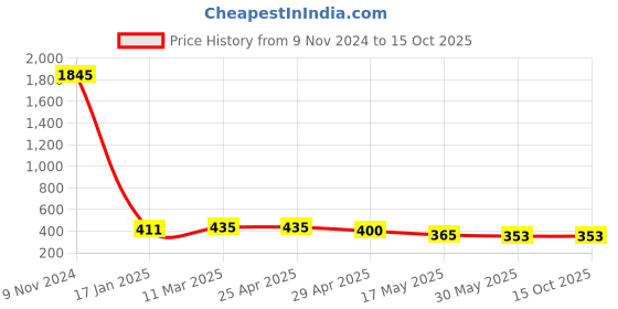industrybuying.com Ecodrive SPA 1090 Wedge Belt ecodrive Price History Graph from 9 Nov 2024 to 15 Oct 2025