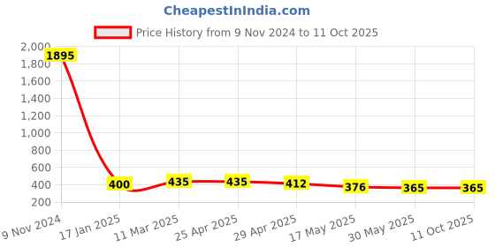 industrybuying.com Ecodrive SPA 1120 Wedge Belt ecodrive Price History Graph from 9 Nov 2024 to 10 Oct 2025