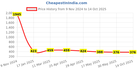 industrybuying.com Ecodrive SPA 1150 Wedge Belt ecodrive Price History Graph from 9 Nov 2024 to 13 Oct 2025