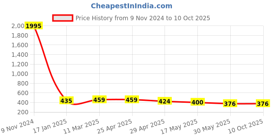 industrybuying.com Ecodrive SPA 1180 Wedge Belt ecodrive Price History Graph from 9 Nov 2024 to 9 Oct 2025