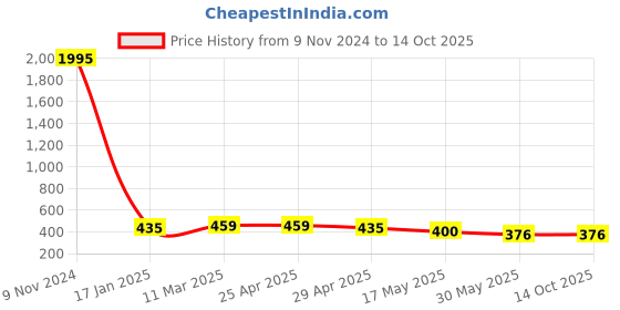 industrybuying.com Ecodrive SPA 1187 Wedge Belt ecodrive Price History Graph from 9 Nov 2024 to 14 Oct 2025