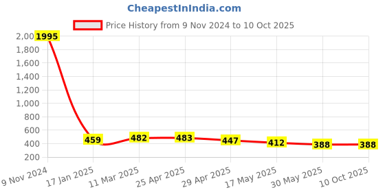 industrybuying.com Ecodrive SPA 1200 Wedge Belt ecodrive Price History Graph from 9 Nov 2024 to 9 Oct 2025