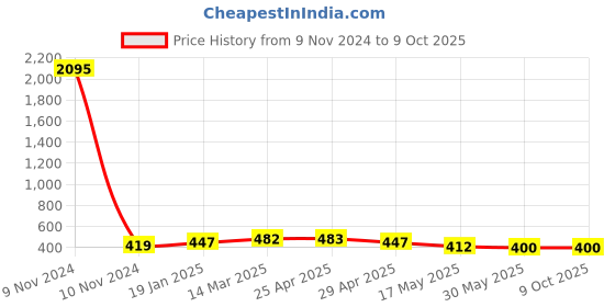 industrybuying.com Ecodrive SPA 1250 Wedge Belt ecodrive Price History Graph from 9 Nov 2024 to 8 Oct 2025