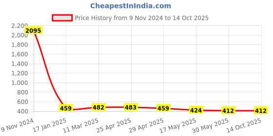 industrybuying.com Ecodrive SPA 1280 Wedge Belt ecodrive Price History Graph from 9 Nov 2024 to 14 Oct 2025