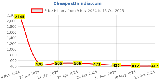 industrybuying.com Ecodrive SPA 1300 Wedge Belt ecodrive Price History Graph from 9 Nov 2024 to 12 Oct 2025