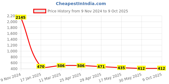 industrybuying.com Ecodrive SPA 1320 Wedge Belt ecodrive Price History Graph from 9 Nov 2024 to 9 Oct 2025