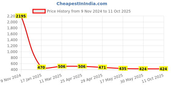 industrybuying.com Ecodrive SPA 1332 Wedge Belt ecodrive Price History Graph from 9 Nov 2024 to 10 Oct 2025
