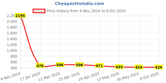 industrybuying.com Ecodrive SPA 1340 Wedge Belt ecodrive Price History Graph from 9 Nov 2024 to 9 Oct 2025