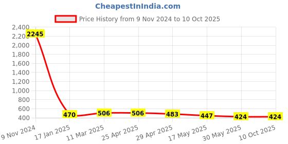 industrybuying.com Ecodrive SPA 1357 Wedge Belt ecodrive Price History Graph from 9 Nov 2024 to 10 Oct 2025