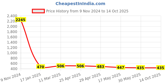 industrybuying.com Ecodrive SPA 1360 Wedge Belt ecodrive Price History Graph from 9 Nov 2024 to 14 Oct 2025