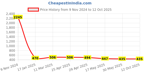 industrybuying.com Ecodrive SPA 1400 Wedge Belt ecodrive Price History Graph from 9 Nov 2024 to 11 Oct 2025