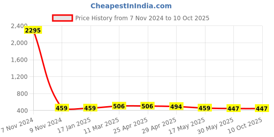 industrybuying.com Ecodrive SPA 1420 Wedge Belt ecodrive Price History Graph from 7 Nov 2024 to 10 Oct 2025