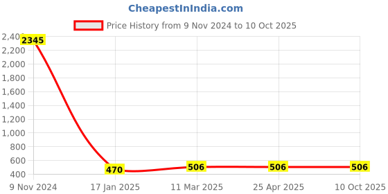 industrybuying.com Ecodrive SPA 1450 Wedge Belt ecodrive Price History Graph from 9 Nov 2024 to 10 Oct 2025
