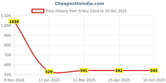 industrybuying.com Ecodrive SPA 1632 Wedge Belt ecodrive Price History Graph from 9 Nov 2024 to 10 Oct 2025