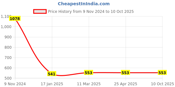 industrybuying.com Ecodrive SPA 1700 Wedge Belt ecodrive Price History Graph from 9 Nov 2024 to 10 Oct 2025