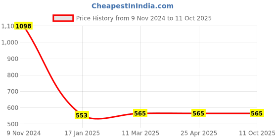 industrybuying.com Ecodrive SPA 1750 Wedge Belt ecodrive Price History Graph from 9 Nov 2024 to 11 Oct 2025