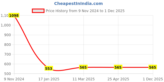 industrybuying.com Ecodrive SPA 1760 Wedge Belt ecodrive Price History Graph from 9 Nov 2024 to 1 Dec 2025