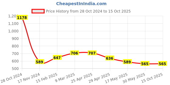 industrybuying.com Ecodrive SPA 1900 Wedge Belt ecodrive Price History Graph from 28 Oct 2024 to 15 Oct 2025
