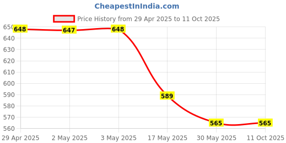 industrybuying.com Ecodrive SPA 1925 Wedge Belt ecodrive Price History Graph from 29 Apr 2025 to 10 Oct 2025