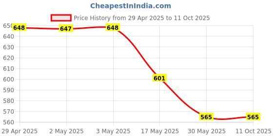 industrybuying.com Ecodrive SPA 1932 Wedge Belt ecodrive Price History Graph from 29 Apr 2025 to 10 Oct 2025