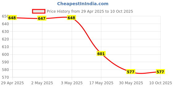 industrybuying.com Ecodrive SPA 1950 Wedge Belt ecodrive Price History Graph from 29 Apr 2025 to 10 Oct 2025