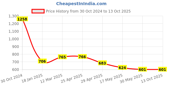 industrybuying.com Ecodrive SPA 2020 Wedge Belt ecodrive Price History Graph from 30 Oct 2024 to 12 Oct 2025