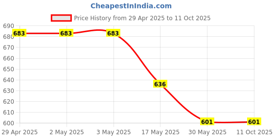 industrybuying.com Ecodrive SPA 2060 Wedge Belt ecodrive Price History Graph from 29 Apr 2025 to 10 Oct 2025
