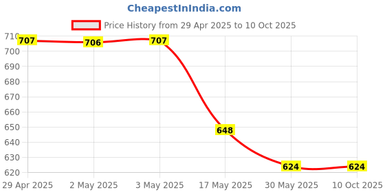 industrybuying.com Ecodrive SPA 2120 Wedge Belt ecodrive Price History Graph from 29 Apr 2025 to 10 Oct 2025