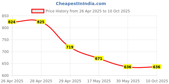 industrybuying.com Ecodrive SPA 2180 Wedge Belt ecodrive Price History Graph from 26 Apr 2025 to 10 Oct 2025