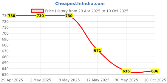 industrybuying.com Ecodrive SPA 2182 Wedge Belt ecodrive Price History Graph from 29 Apr 2025 to 10 Oct 2025
