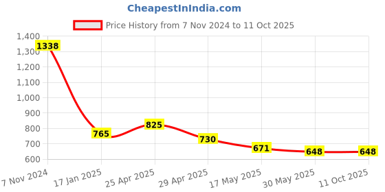 industrybuying.com Ecodrive SPA 2200 Wedge Belt ecodrive Price History Graph from 7 Nov 2024 to 10 Oct 2025