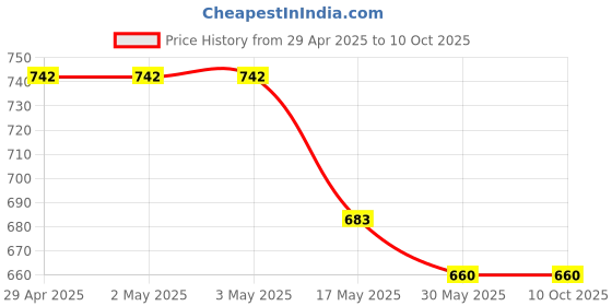 industrybuying.com Ecodrive SPA 2240 Wedge Belt ecodrive Price History Graph from 29 Apr 2025 to 10 Oct 2025