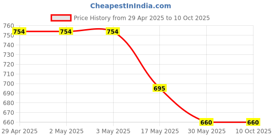 industrybuying.com Ecodrive SPA 2280 Wedge Belt ecodrive Price History Graph from 29 Apr 2025 to 10 Oct 2025